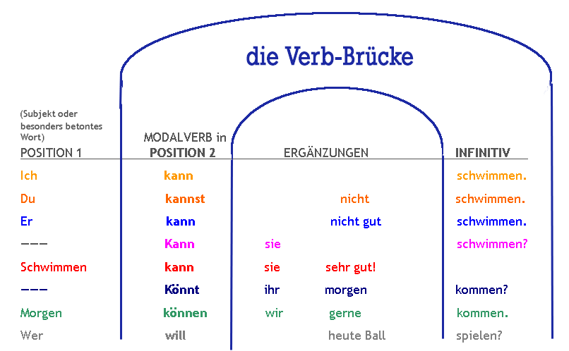 Syntax: die Verb-Brücke mit Modalverben - Deutsch am Strand