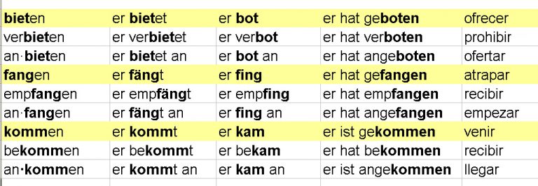 Unregelmäßige Verben im Deutschen · Liste der starken Grundverben