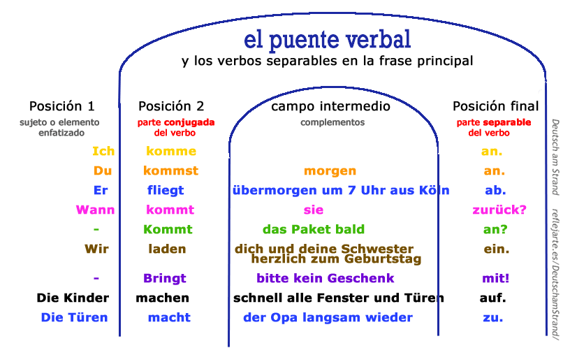 El puente verbal: los verbos separables del alemán (oración principal)
