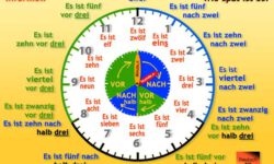 Die informelle Uhrzeit auf Deutsch · La hora informal en alemán · Deutsch am Strand @ reflejarte.es
