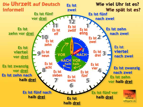 Die informelle Uhrzeit auf Deutsch · La hora informal en alemán · Deutsch am Strand @ reflejarte.es
