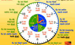 Die umgangssprachliche Uhrzeit auf Deutsch · Cómo decir la hora en alemán en el lenguaje cotidiano