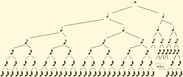 figura 24 (árbol de la duración de las notas) @ guitar-repertoire.com