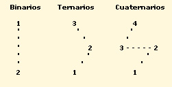 figura 25 (partes de los tres tipos de compases y movimientos a efectuar con la batuta imaginaria) 